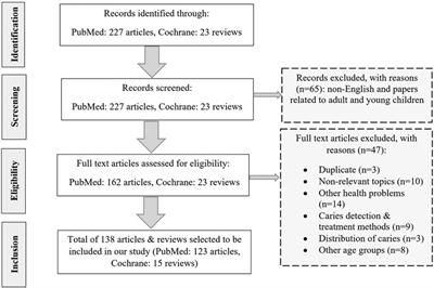 Systems mapping of multilevel factors contributing to dental caries in adolescents